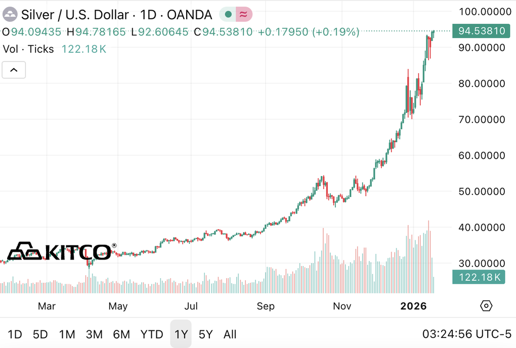 Giá bạc xô đổ mọi kỷ lục, vốn hoá gấp 3 lần bitcoin - 2