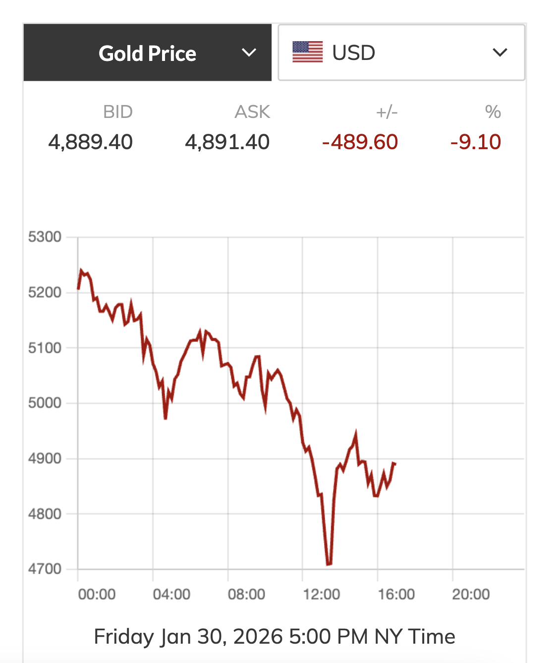 Giá vàng miếng SJC lao dốc gần 20 triệu đồng Chỉ trong 2 ngày - Ảnh 2.