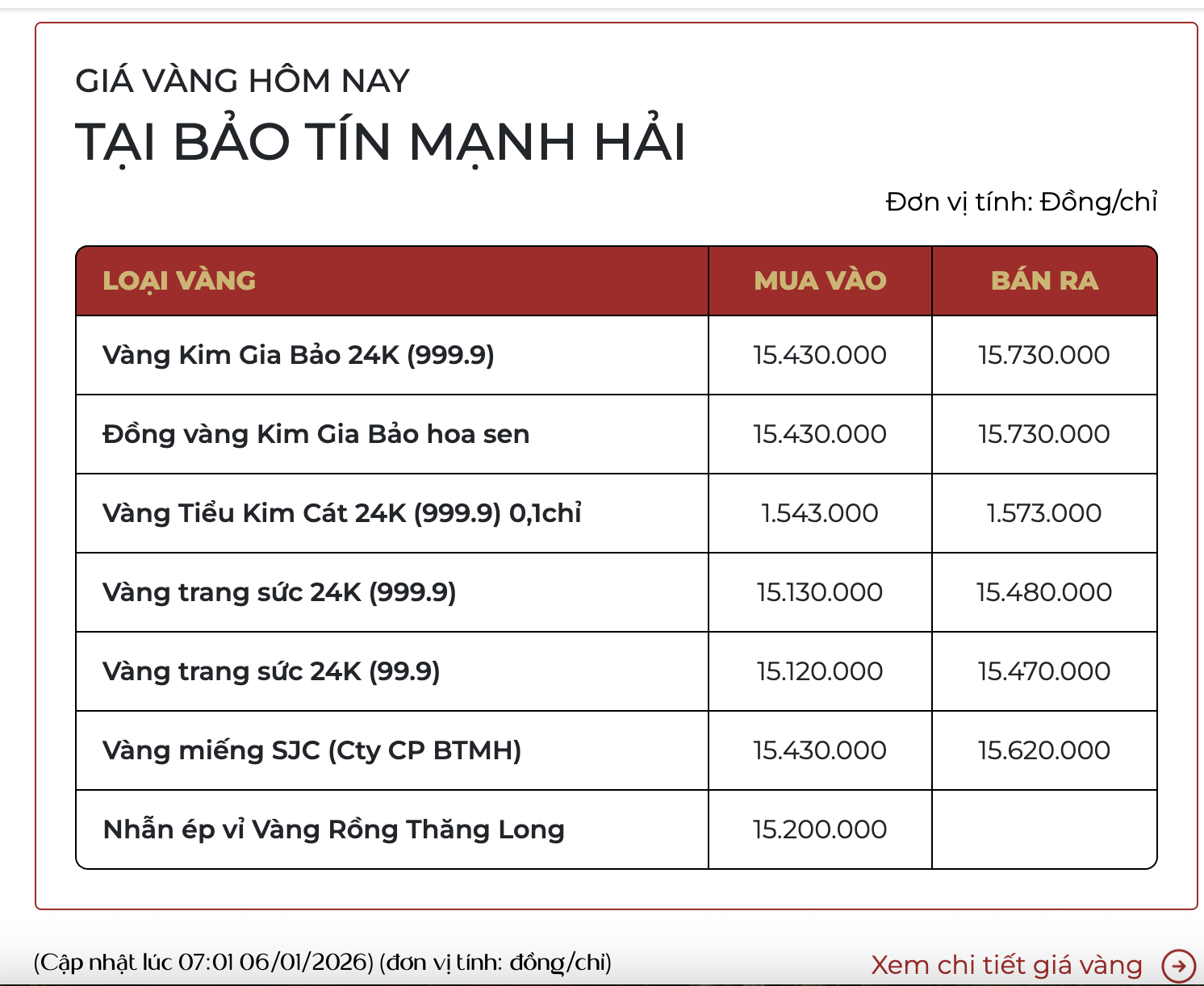 Giá vàng nhẫn, vàng miếng sáng ngày 6/1- Ảnh 1.