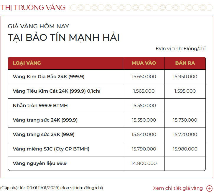 Ngày 11/1: Giá vàng tăng tới 8 triệu đồng/lượng trong tuần qua, đâu là yếu tố ảnh hưởng mạnh trong tuần tới?- Ảnh 1.