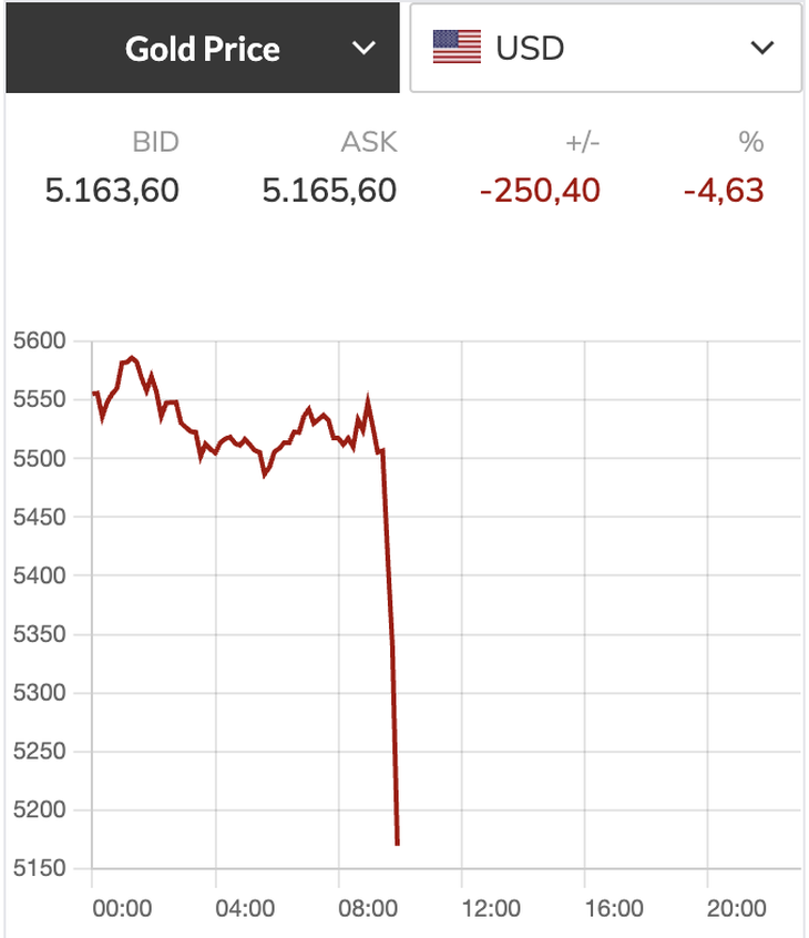 Giá vàng thế giới bất ngờ giảm 425 USD/ounce - Ảnh 1.