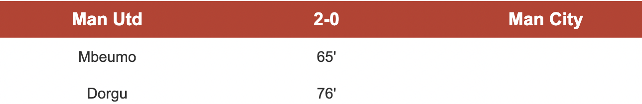 Kết quả Man Utd vs Man City, vòng 22 giải Ngoại Hạng Anh 2026 mới nhất- Ảnh 1.