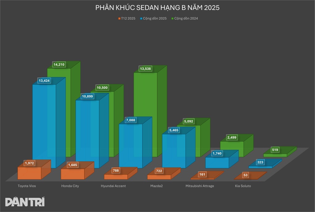Khách Việt bớt chuộng sedan hạng B, xe hạ giá quanh năm vẫn khó bán - 1