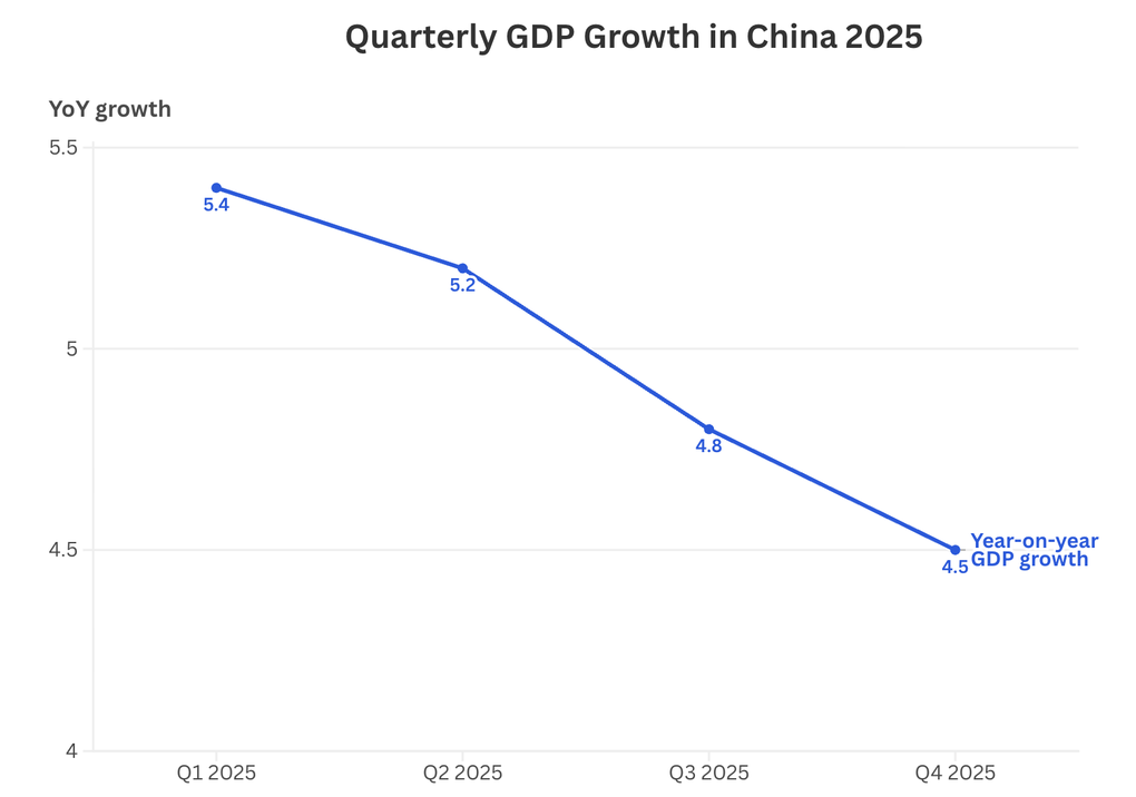 Kinh tế Trung Quốc tăng trưởng yếu nhất 3 năm, người dân thắt chặt chi tiêu - 1
