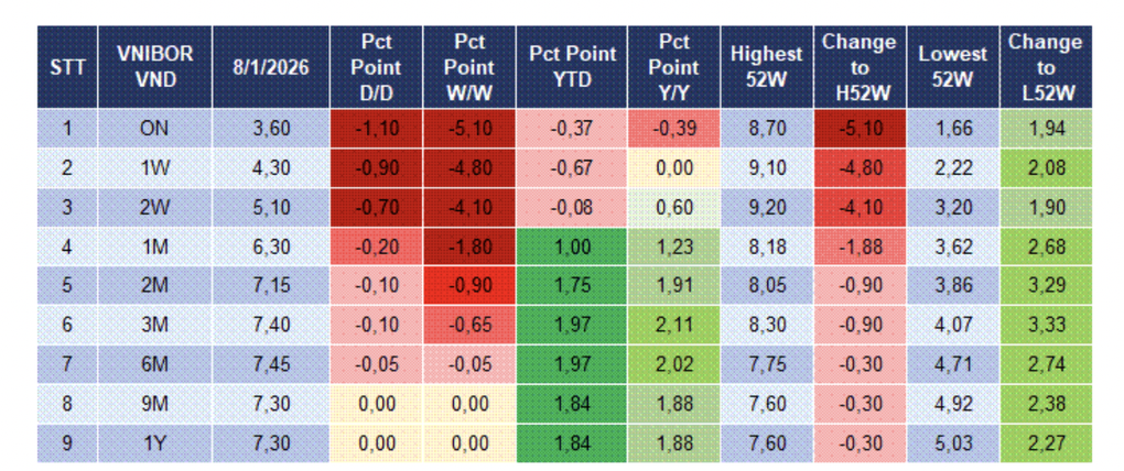 Lãi suất liên ngân hàng giảm mạnh, hệ thống bớt căng thanh khoản - 1