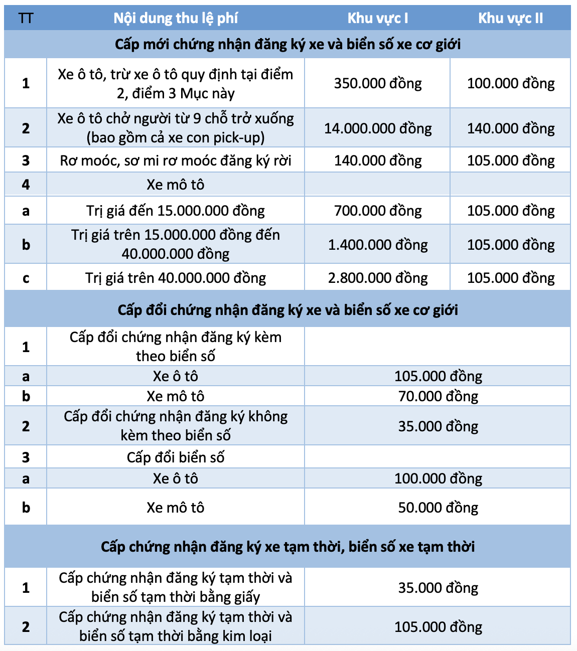 Lệ phí cấp biển số ô tô tại Hà Nội, TP.HCM giảm còn 14 triệu đồng 2 Lệ phí cấp biển số ô tô tại Hà Nội, TP.HCM giảm còn 14 triệu đồng - Ảnh 2.