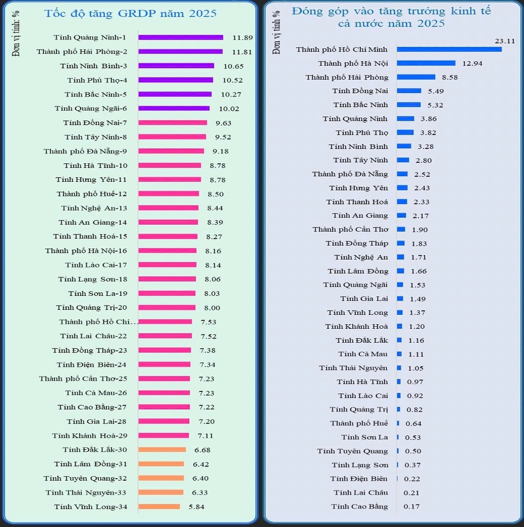 Xếp hạng 10 tỉnh thành có tốc độ tăng trưởng kinh tế mạnh nhất Việt Nam - 1