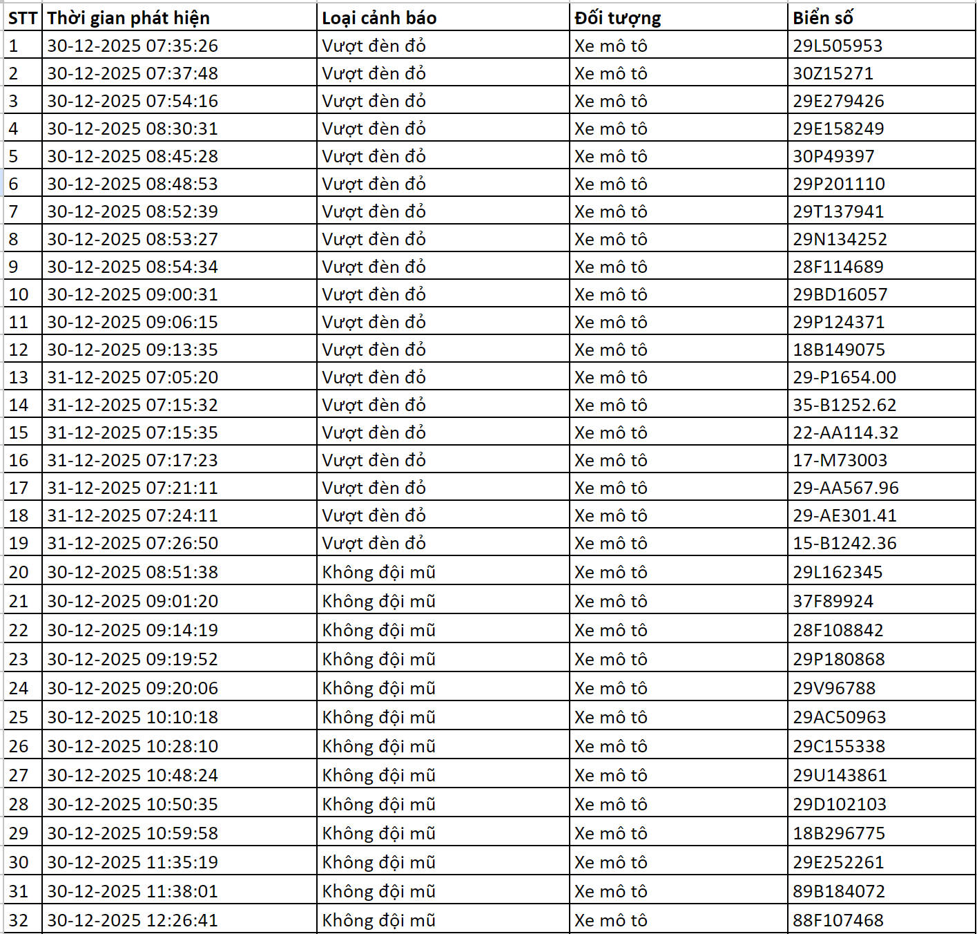 Loạt chủ xe có biển số sau được camera A.I ghi lại ở Hà Nội nhanh chóng nộp phạt nguội theo Nghị định 168- Ảnh 1.