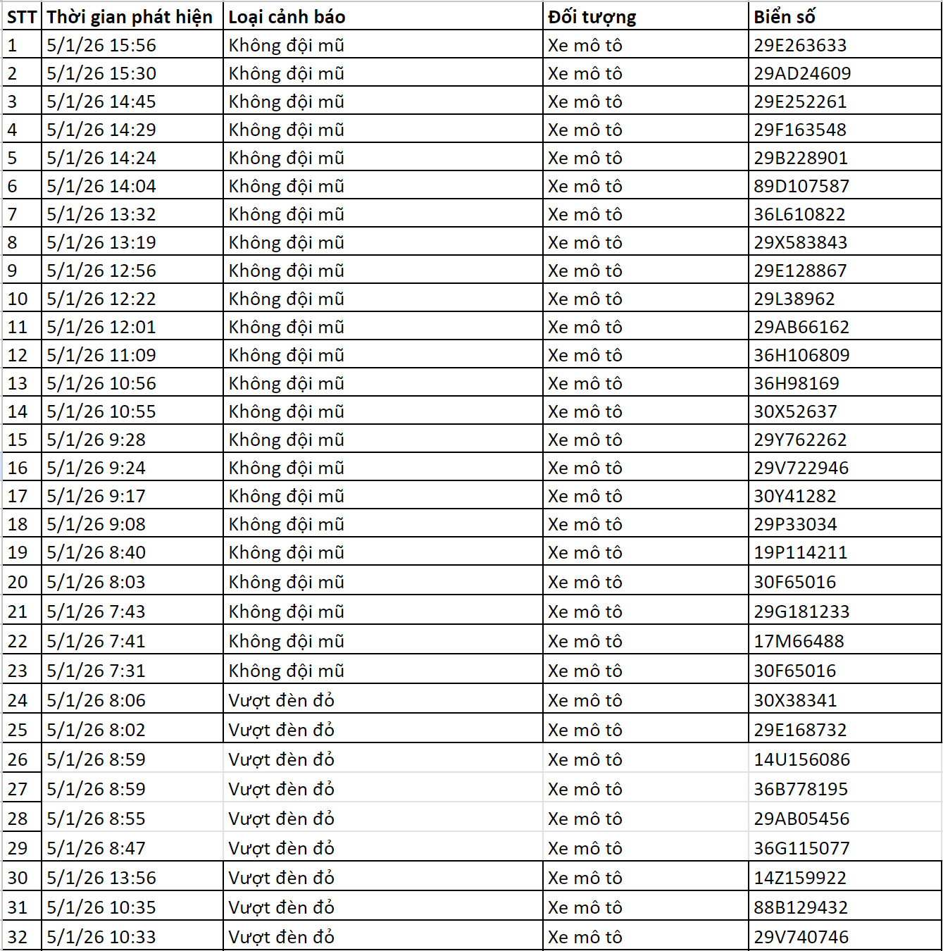 Loạt chủ xe có biển số sau vi phạm ở Hà Nội được camera A.I ghi lại nhanh chóng nộp phạt nguội theo Nghị định 168- Ảnh 1.