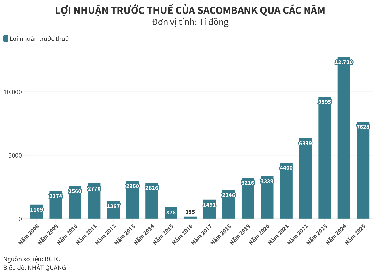 Sacombank - Ảnh 2.