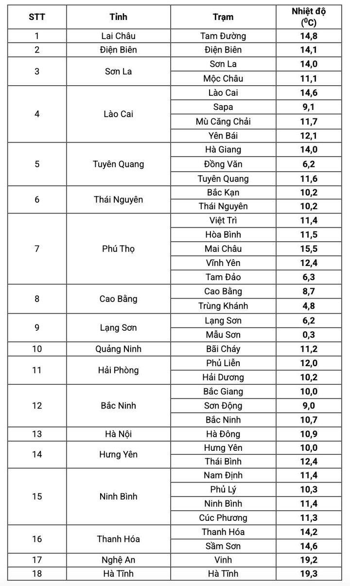 Tin không khí lạnh mới nhất: Mẫu Sơn rét hại, nhiệt độ giảm xuống 0,3°C- Ảnh 1.