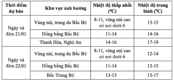 Tin không khí lạnh mới nhất: Miền Bắc tái diễn rét đậm rét hại, nguy cơ băng giá- Ảnh 1.