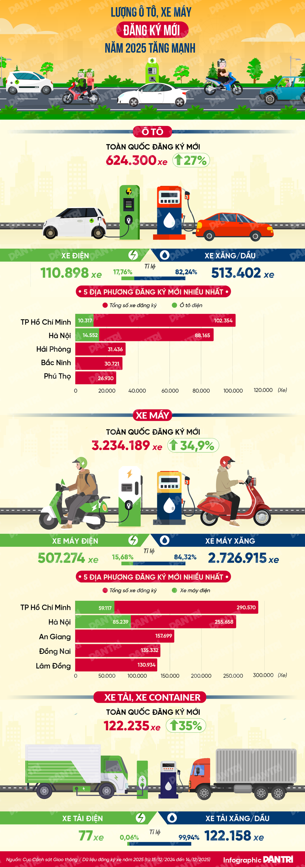 Mỗi ngày người Việt đăng ký mới hơn 1.700 ô tô và gần 9.000 xe máy - 1 Mỗi ngày người Việt đăng ký mới hơn 1.700 ô tô và gần 9.000 xe máy - 1