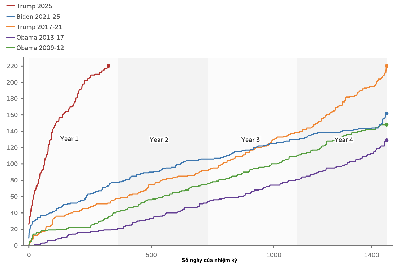 Mot nam ong Trump lam rung chuyen nuoc My va