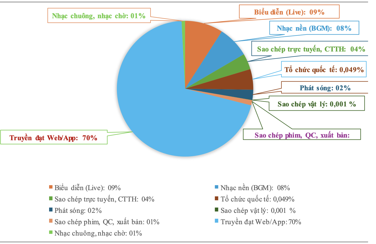 Một nhạc sĩ nhận hơn 4 tỉ đồng tiền tác quyền trong năm 2025- Ảnh 3.