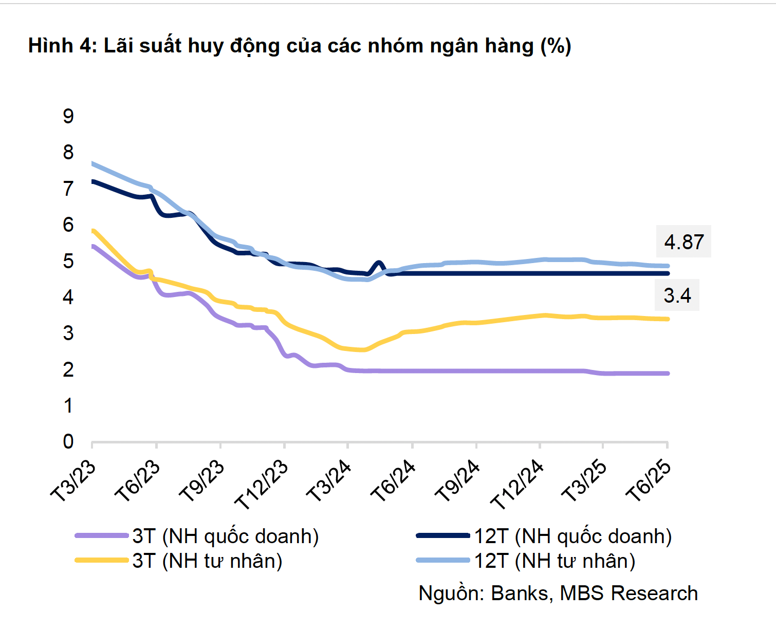 Ngân hàng tăng lãi suất gửi tiết kiệm và dự báo xu hướng lãi suất 2025 - Ảnh 2.