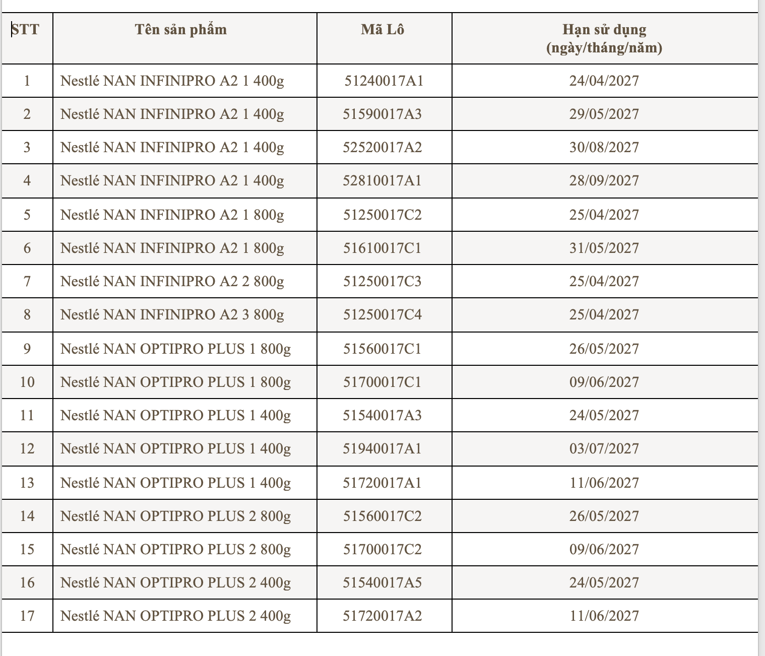 Nestlé thu hồi 17 lô sữa NAN tại Việt Nam - Ảnh 1.