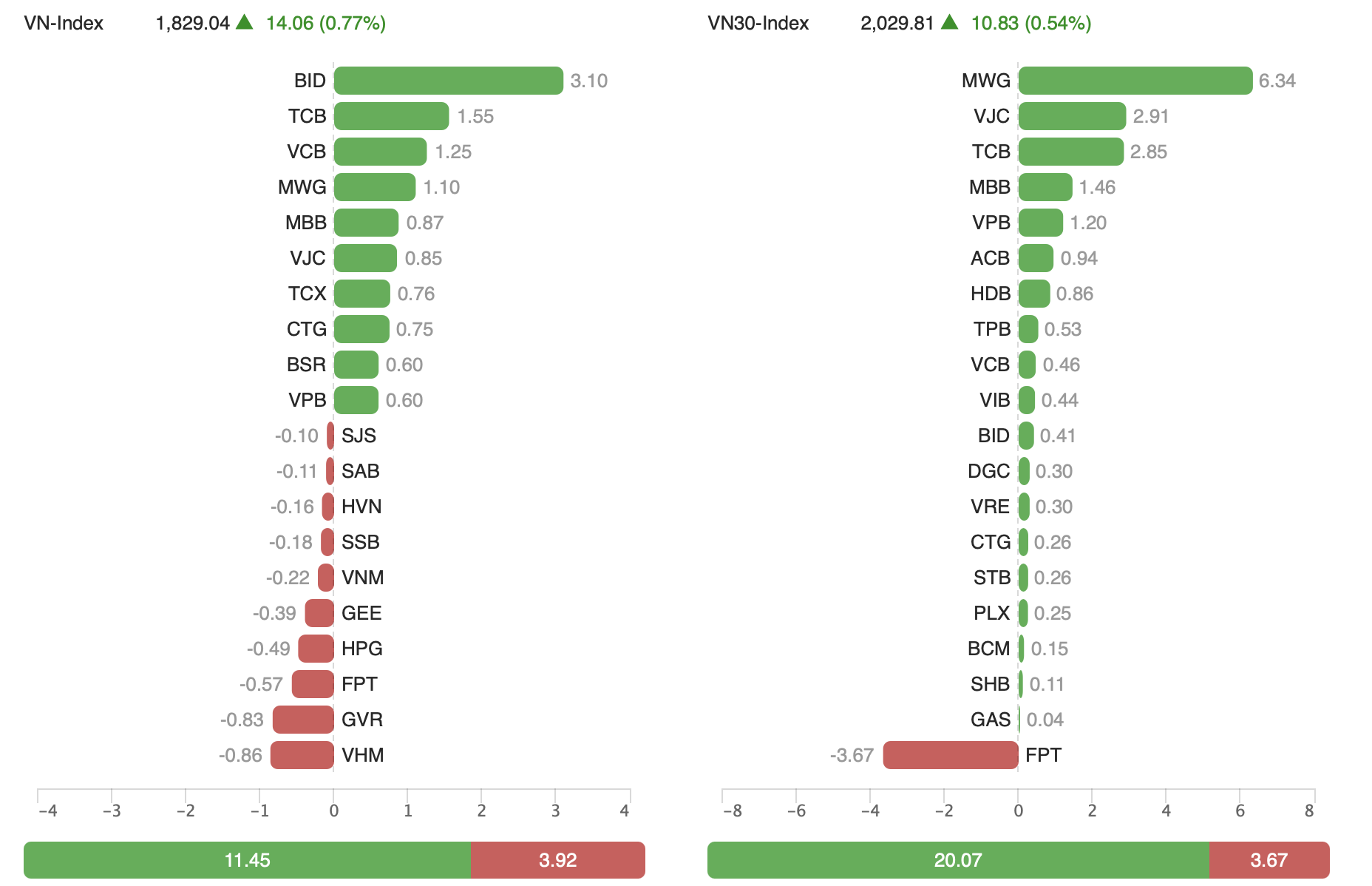 Ngân hàng, bất động sản nổi sóng, VN-Index kết tuần trong sắc xanh - Ảnh 2.