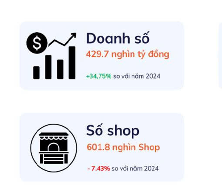 Người Việt chi gần 1.200 tỷ đồng mỗi ngày để mua hàng online- Ảnh 1.