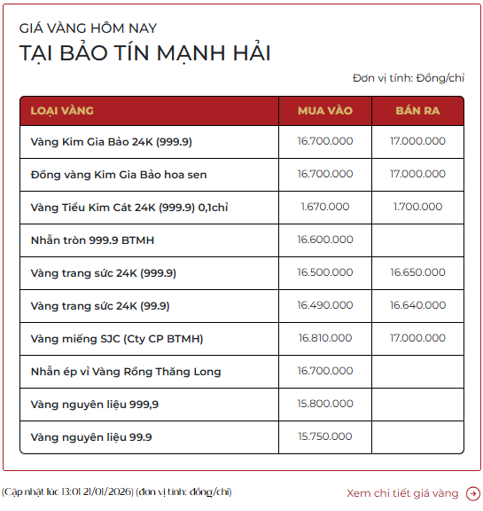 Giá vàng vọt lên 17 triệu đồng/chỉ: Người mua vàng từ đầu năm đến giờ lãi bao nhiêu?- Ảnh 1.