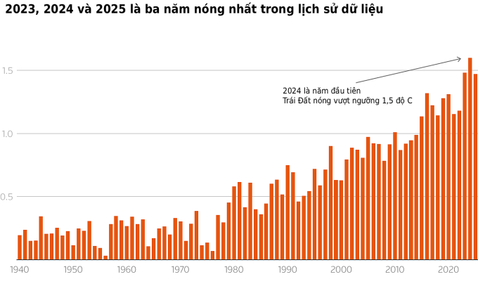 Mức tăng nhiệt độ trung bình hàng năm so với thời tiền công nghiệp. Nguồn: ECMWF