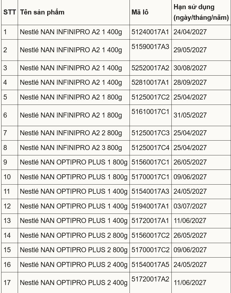 Nhiều bà mẹ Việt lo lắng với sữa Nestlé bị thu hồi do lo ngại nhiễm độc - 2