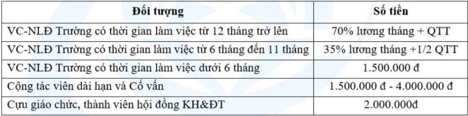 Mức chi thưởng Tết Nguyên đán 2026 cho người lao động trường Đại học Công nghệ Thông tin. Ảnh: Lệ Nguyễn
