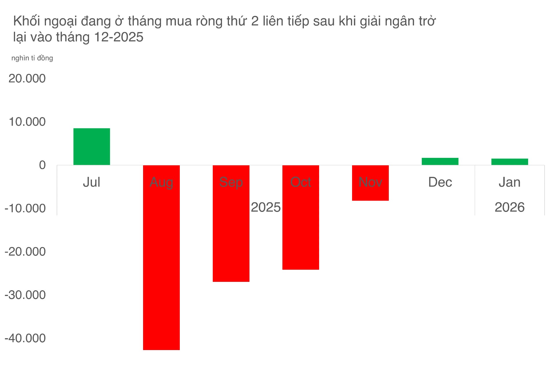 Nhiều phiên mua ròng trên 1.000 tỉ đồng của vốn ngoại xuất hiện, có phải tín hiệu 'chớp nhoáng'? 2 Nhiều phiên mua ròng trên 1.000 tỉ đồng của vốn ngoại xuất hiện, có phải tín hiệu 'chớp nhoáng'? - Ảnh 2.
