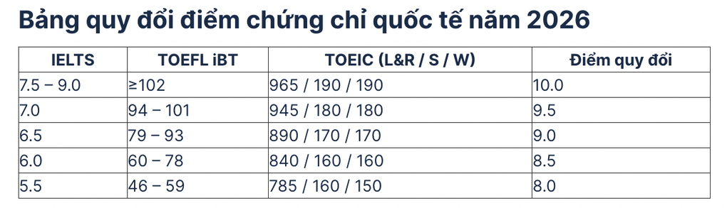 Nhiều trường top vẫn quy đổi IELTS, 6.5 được đổi sang điểm 10 tiếng Anh - 1