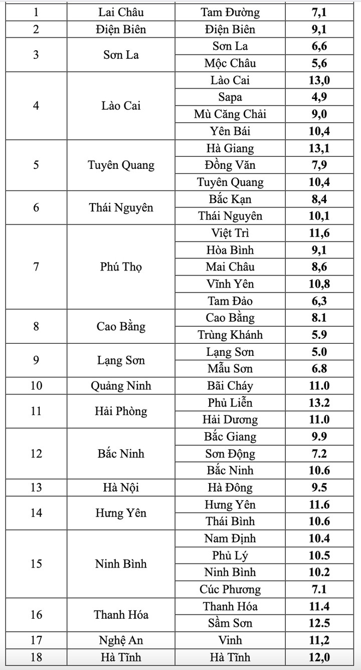 Tin không khí lạnh mới nhất: Sáng nay 21 trạm ở miền Bắc dưới 10°C, Hà Nội 9,5°C- Ảnh 1.