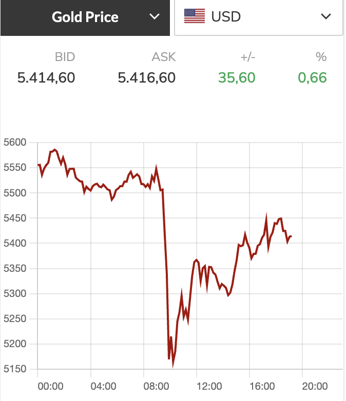 Sáng nay giá vàng trong nước giảm 5,1 triệu đồng/lượng 1 Giá vàng - Ảnh 1.