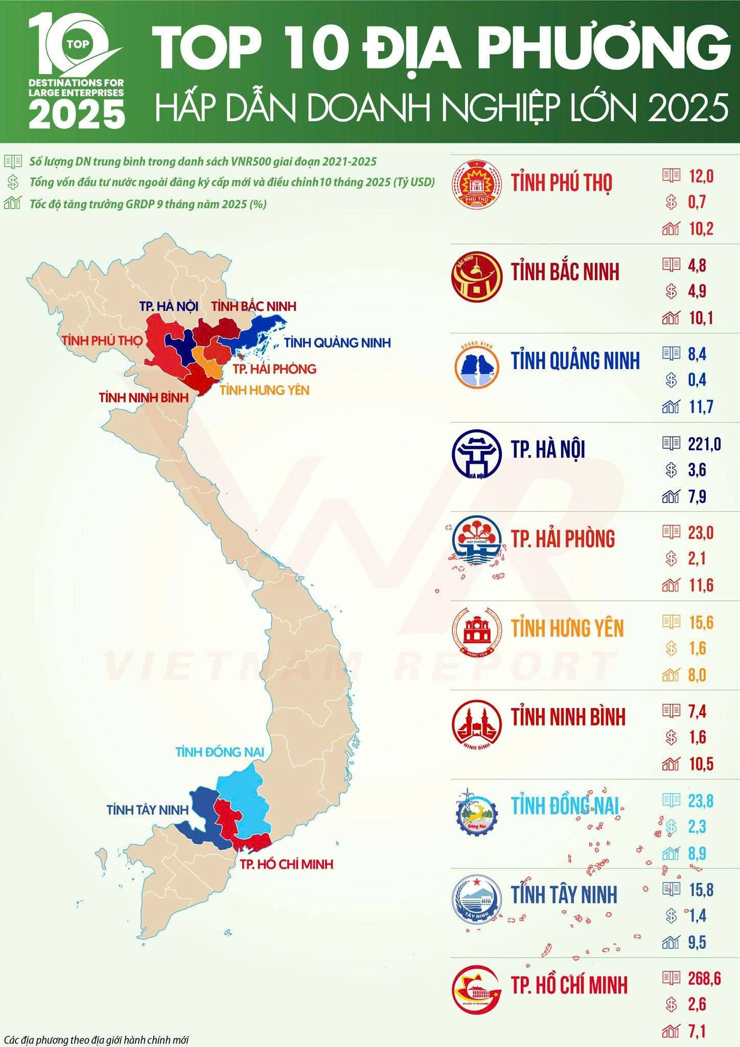 Tây Ninh vào tốp 10 địa phương hấp dẫn doanh nghiệp lớn năm 2025 - Ảnh 1. Tây Ninh vào tốp 10 địa phương hấp dẫn doanh nghiệp lớn năm 2025 - Ảnh 1.