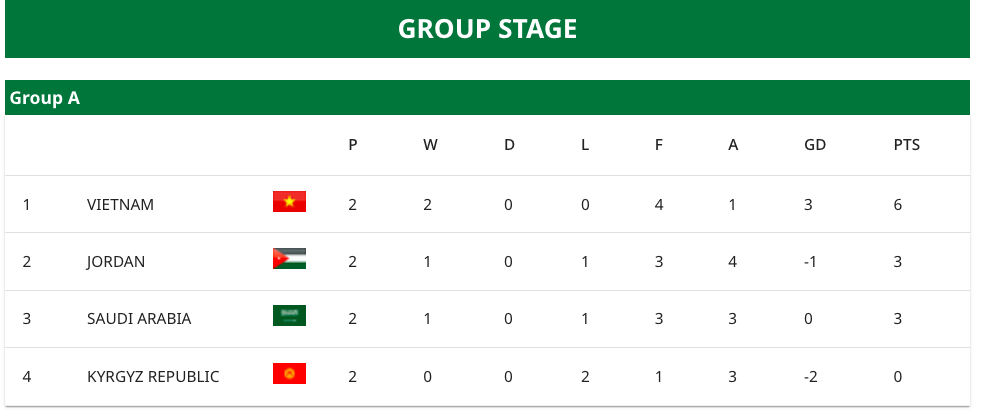 Thắng hai trận liên tiếp, U23 Việt Nam vẫn có thể bị loại trong trường hợp nào? 3 Thắng hai trận liên tiếp, U23 Việt Nam vẫn có thể bị loại trong trường hợp nào? - Ảnh 3.