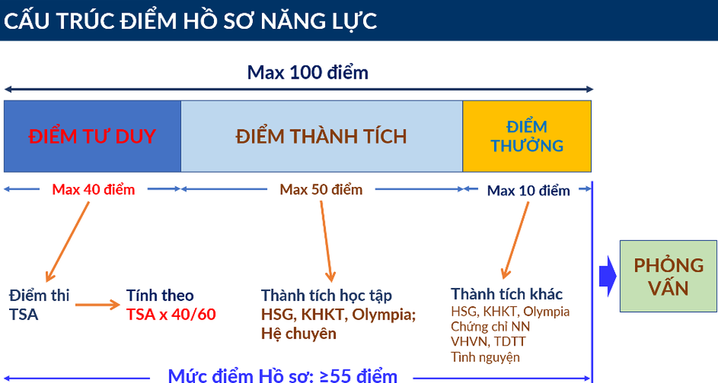 Thí sinh thi đánh giá tư duy của ĐH Bách khoa tăng vọt so với năm ngoái - 2