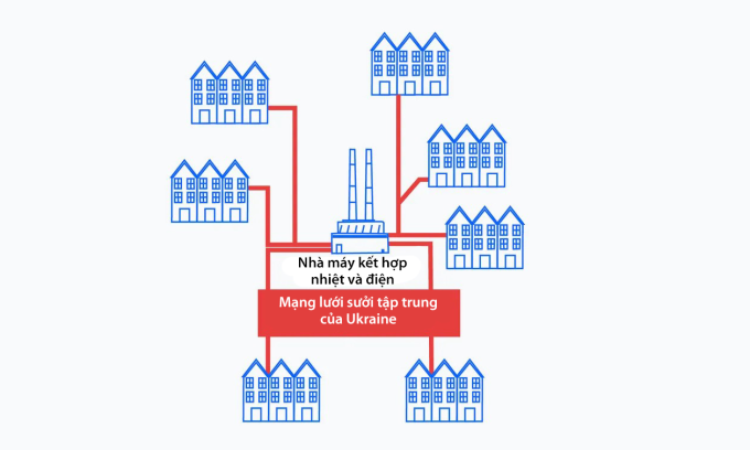 Hệ thống sưởi ấm tập trung ở Ukraine. Đồ họa: Kyiv Independent