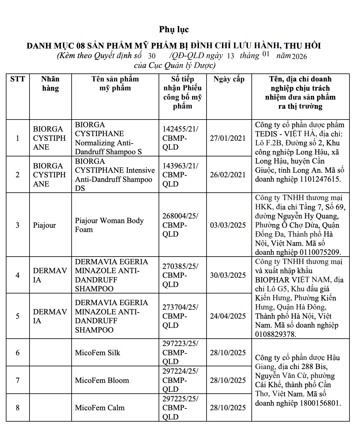 Thu hồi 8 sản phẩm mỹ phẩm trên toàn quốc - Ảnh 1. Thu hồi 8 sản phẩm mỹ phẩm chứa thuốc chống nấm trên toàn quốc - Ảnh 1.