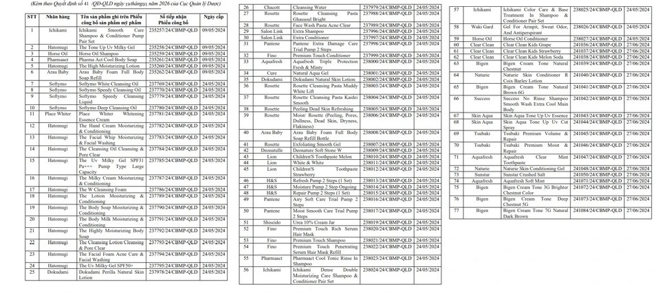 NÓNG: Thu hồi, tiêu huỷ 77 loại mỹ phẩm bao gồm nhiều dầu gội, sữa tắm, kem chống nắng nổi tiếng- Ảnh 1.