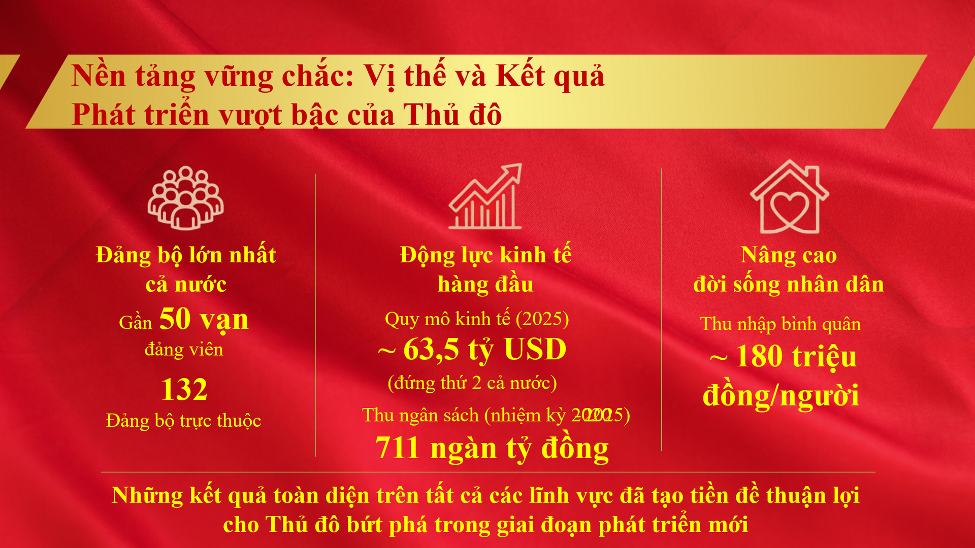 Thu nhập bình quân đầu người của người dân Hà Nội đạt gần 180 triệu đồng/người/năm- Ảnh 3.