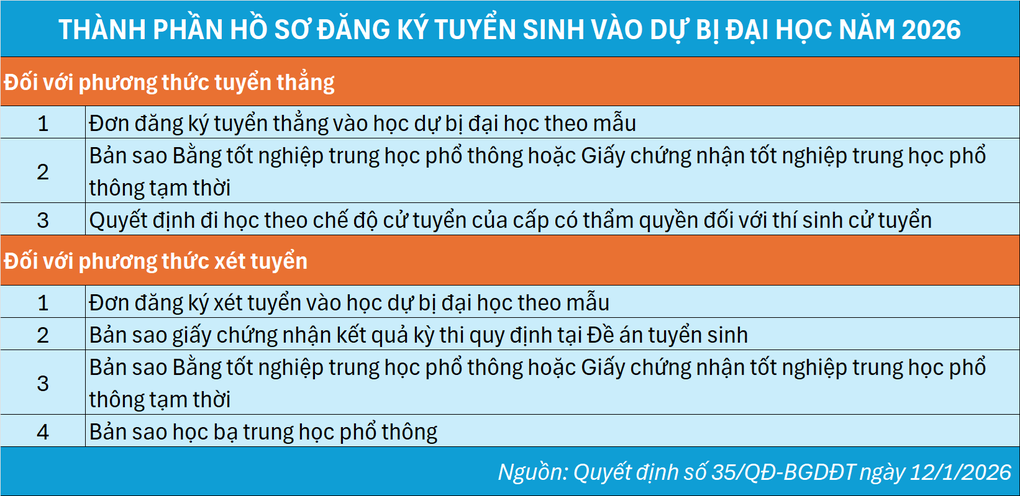 Thủ tục tuyển sinh vào dự bị đại học năm 2026 - 2