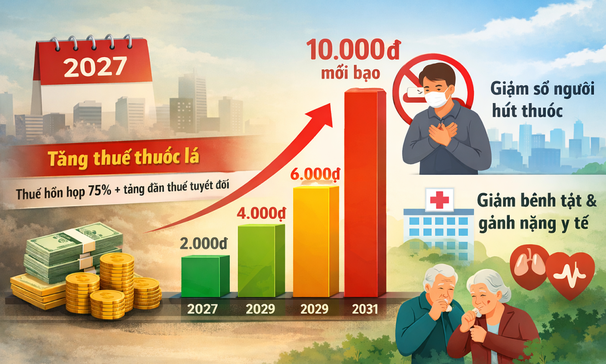 Thuoc la chiu thue tieu thu dac biet tu 2027