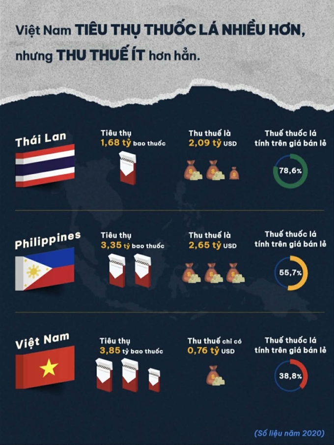 ỷ lệ thuế thuốc lá tại Việt Nam tính trên giá bán lẻ thuốc lá chỉ chiếm 38,8%, thấp hơn đa số các nước ASEAN. Ảnh: Bộ Y tế