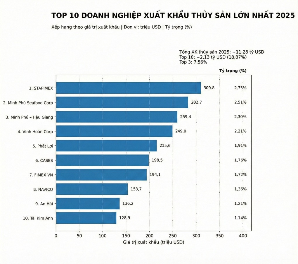 Thủy sản Việt Nam lập kỷ lục 11,3 tỷ USD, tự tin vượt sóng 2026 - 2