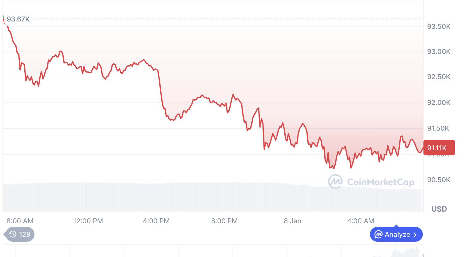 Giá Bitcoin hôm nay 8.1.2026: Tiếp tục lao dốc, giảm giá sâu  - Ảnh 1.