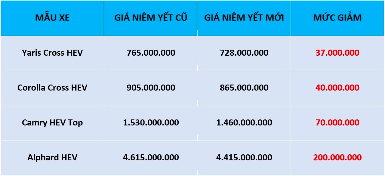 Toyota điều chỉnh giá xe hybrid tại Việt Nam, giảm mạnh nhất gần 200 triệu 1 Toyota đồng loạt chỉnh giá loạt xe hybrid, mẫu giảm mạnh nhất gần 200 triệu - Ảnh 1.
