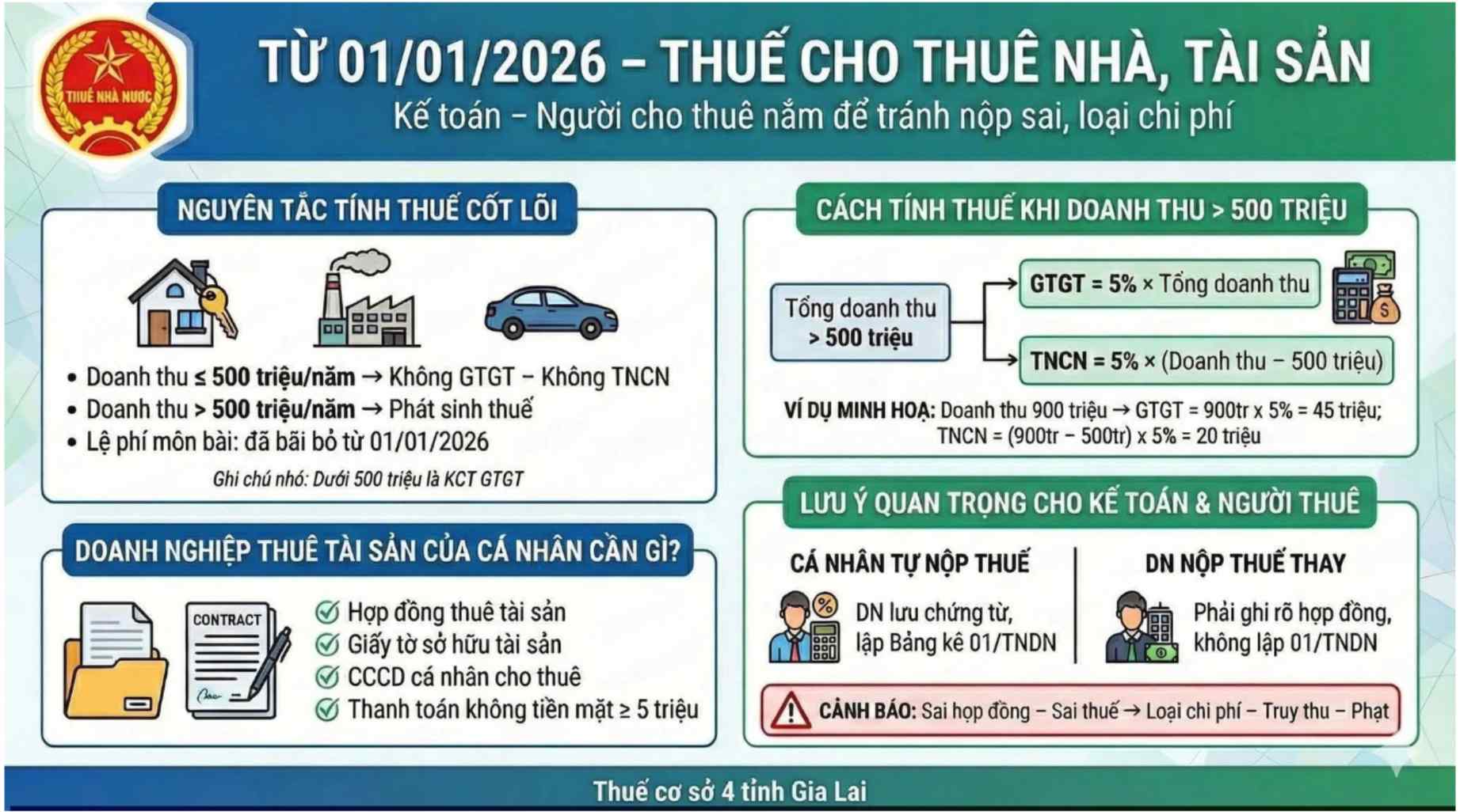 Từ năm 2026, ngưỡng nộp thuế cho thuê nhà có thay đổi lớn, người cho thuê cần đặc biệt chú ý- Ảnh 2.