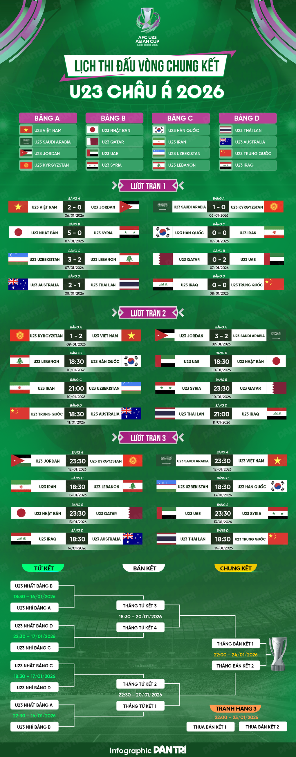 U23 Việt Nam đứng trước cơ hội tạo cột mốc lịch sử tại giải U23 châu Á - 3