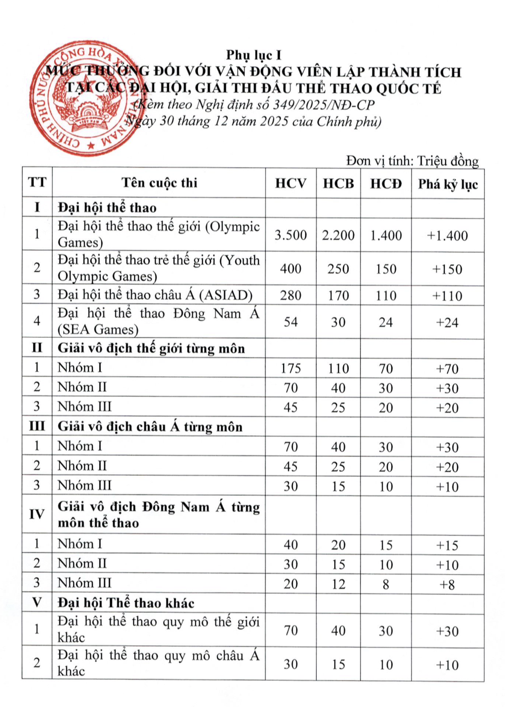 VĐV vô địch Olympic có thể nhận gần 5 tỉ đồng, chế độ và thưởng tăng mạnh- Ảnh 1.