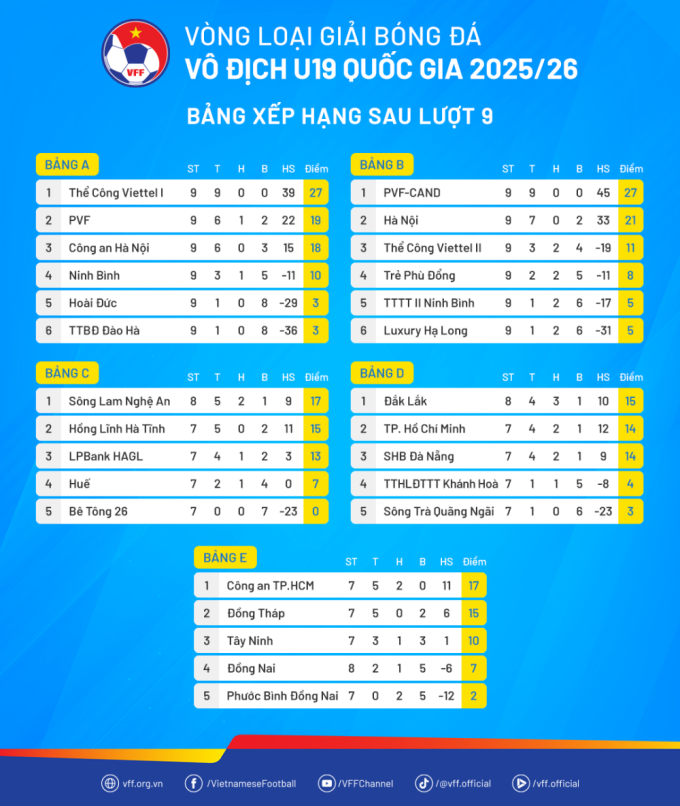 Bảng thứ bậc vòng loại U19 Quốc gia 2025-2026 sau lượt trận ngày 3/1/2026. Ảnh: VFF