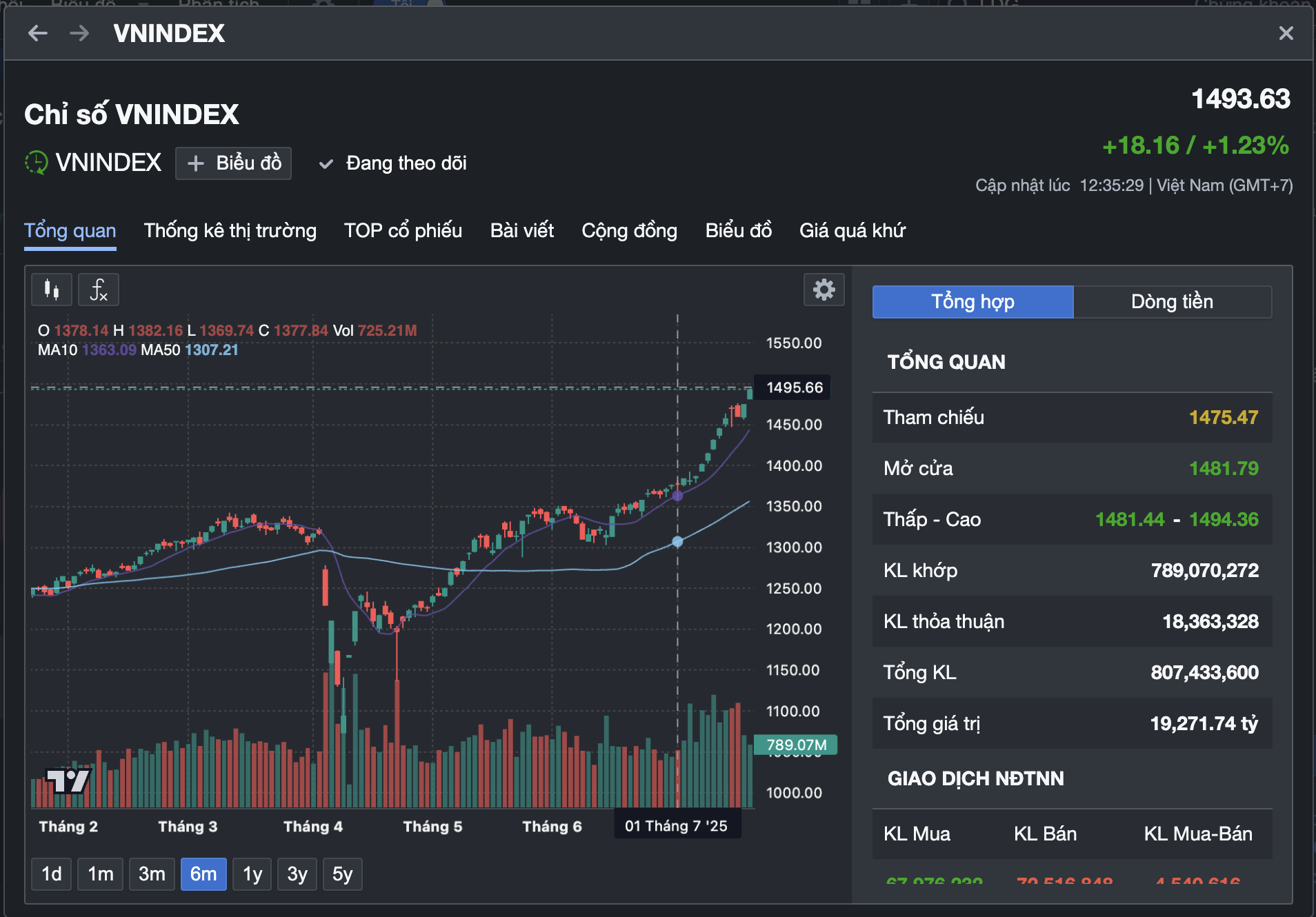VN-Index gần 1.500 điểm, nhà đầu tư khoe lãi - Ảnh 3.