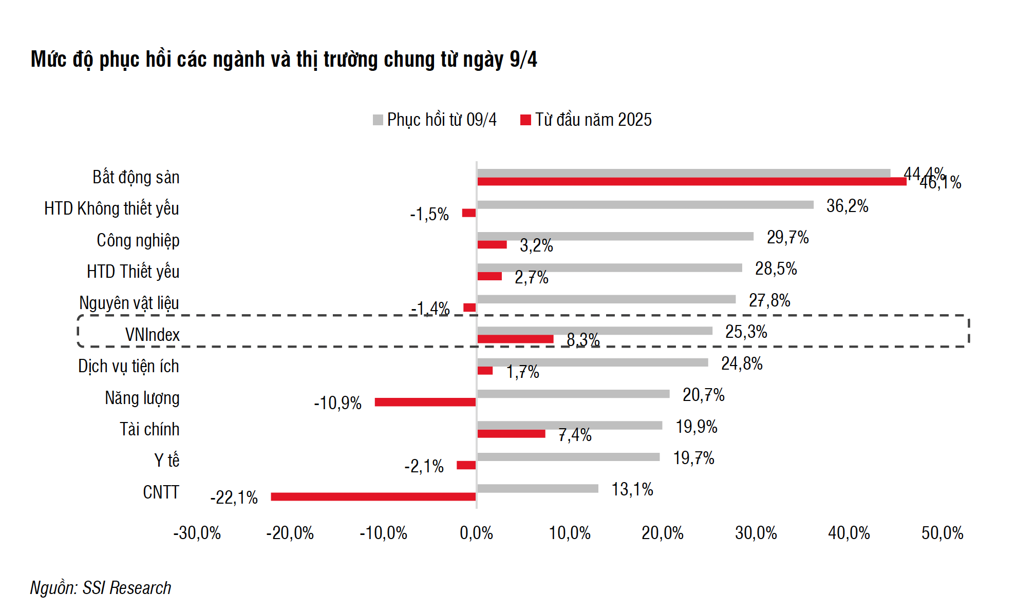 VN-Index lập đỉnh lịch sử nhưng tài khoản chứng khoán nhà đầu tư vẫn lẹt đẹt - Ảnh 1.